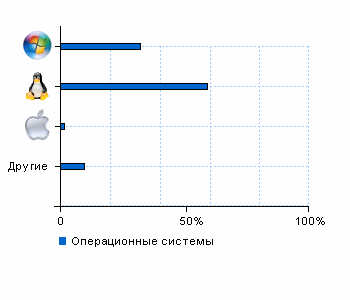 Статистика операционных систем teleworld.ru