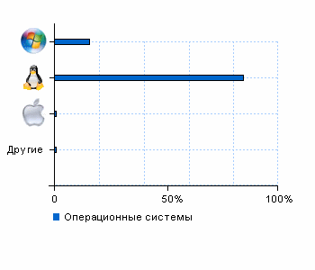 Статистика операционных систем teleworld.ru