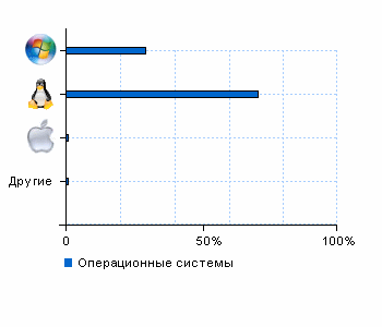 Статистика операционных систем tpa1.ru