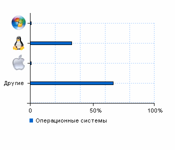 Статистика операционных систем statop.ru