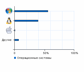 Статистика операционных систем orgtehpoly.com