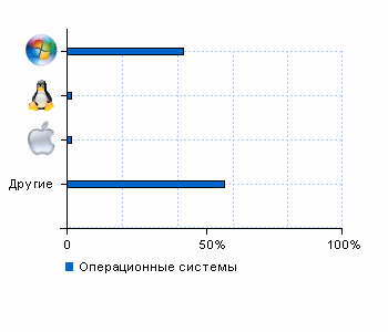 Статистика операционных систем www.lomozagotovka.ru