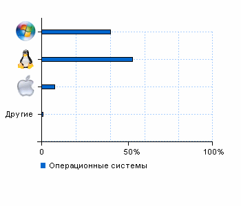 Статистика операционных систем stm-msk.ru