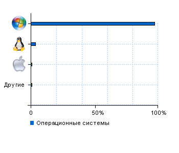 Статистика операционных систем ofcomp.ru