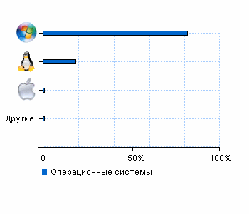 Статистика операционных систем machetebot.github.io