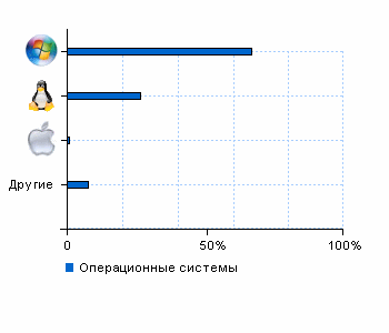 Статистика операционных систем i-leon.ru