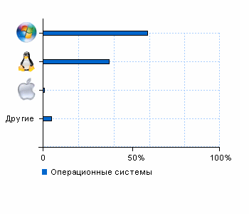 Статистика операционных систем wpapers.ru